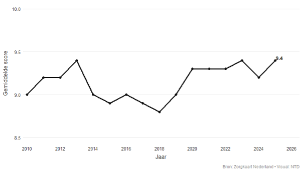 Waarderingshistorie De Nationale Trombose Dienst (2010 – 2025)